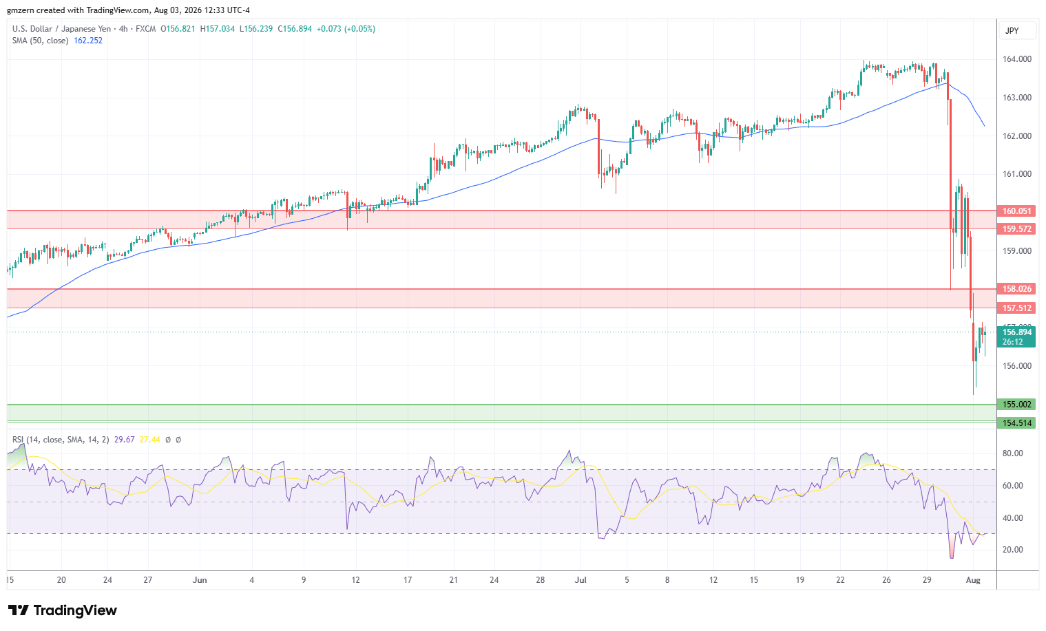 USD/JPY 030826 4h Chart