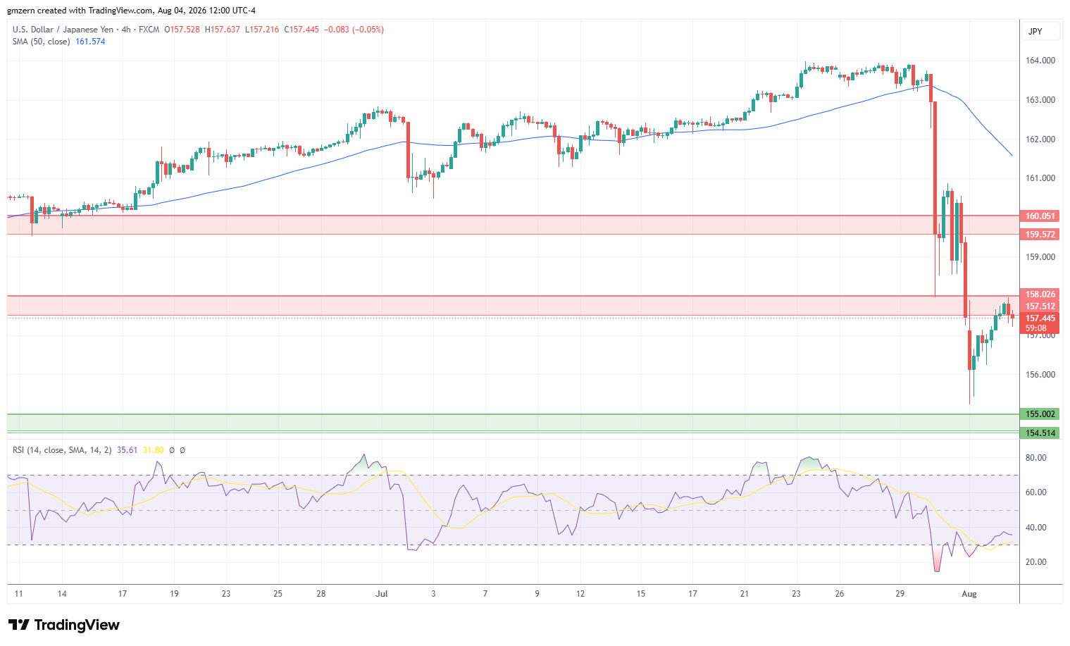 USD/JPY 040826 4h Chart