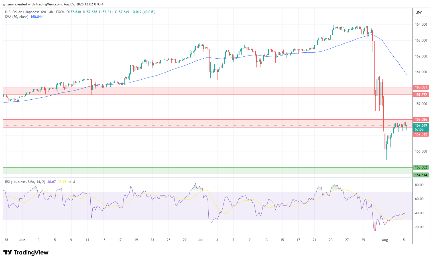 USD/JPY 050826 4h Chart