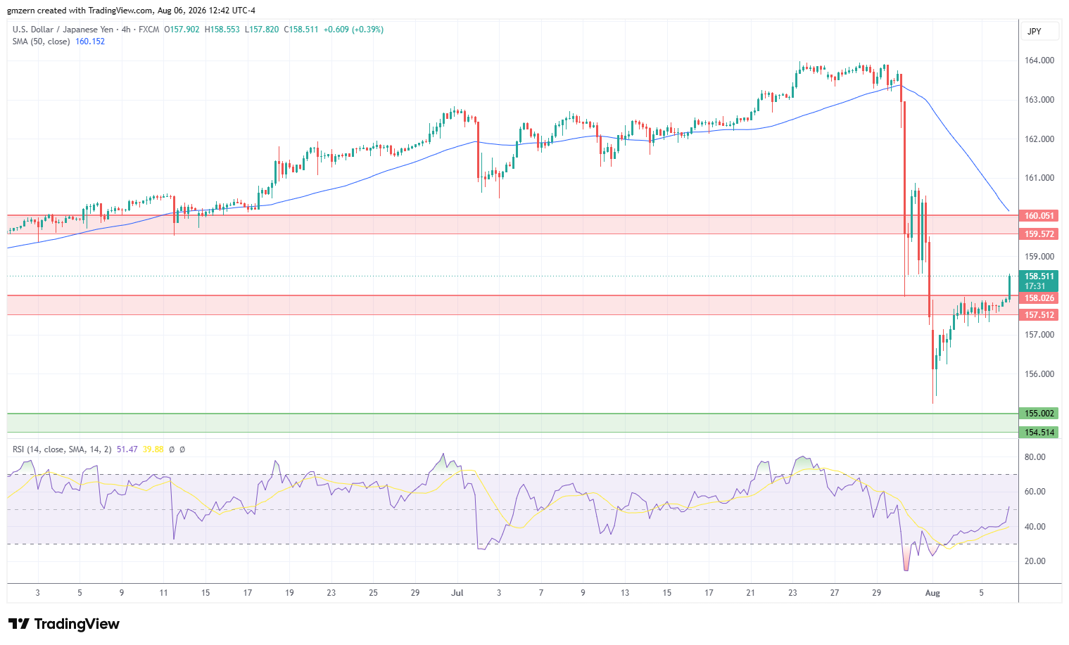 USD/JPY 060826 4h Chart