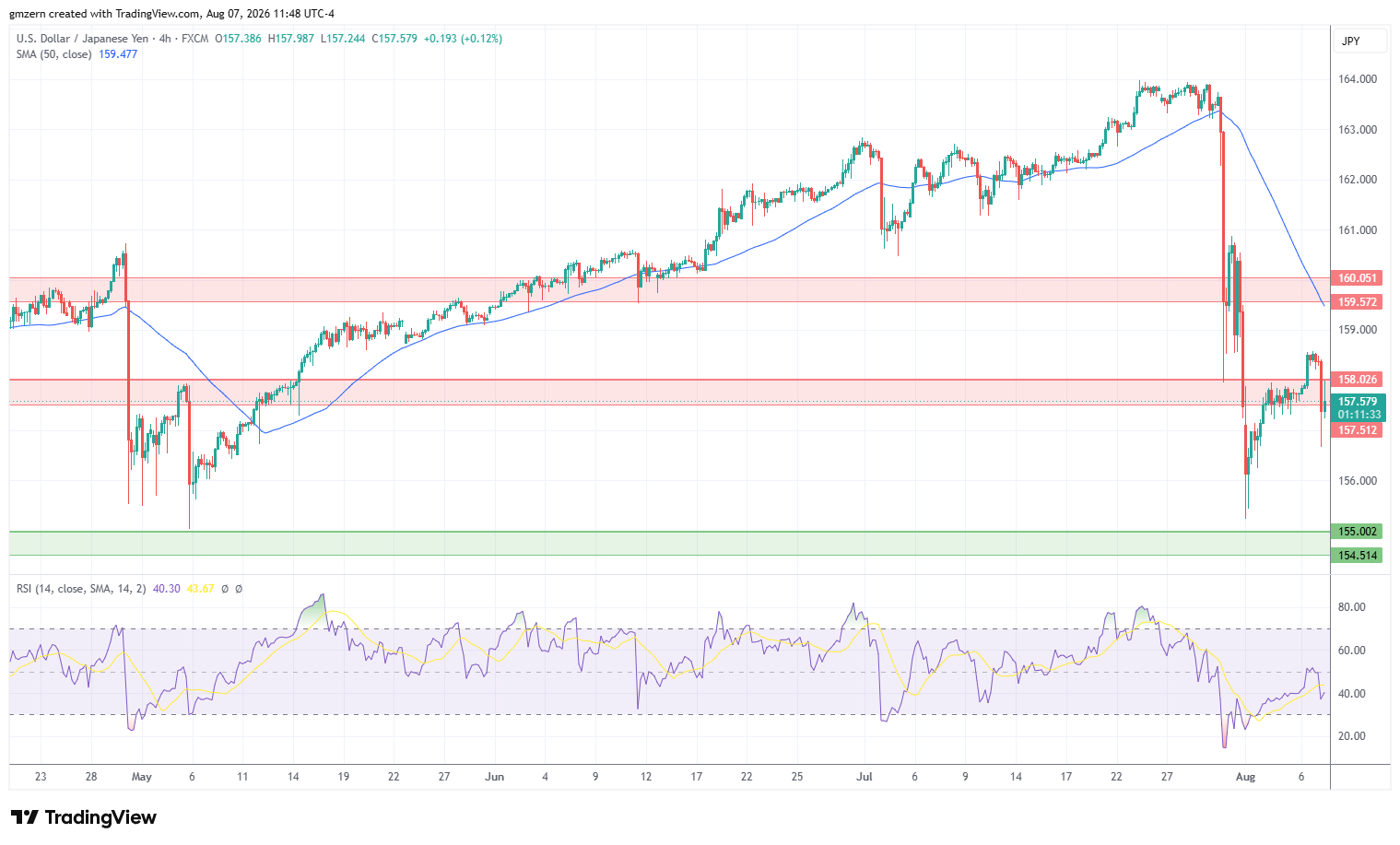 USD/JPY 070826 4h Chart