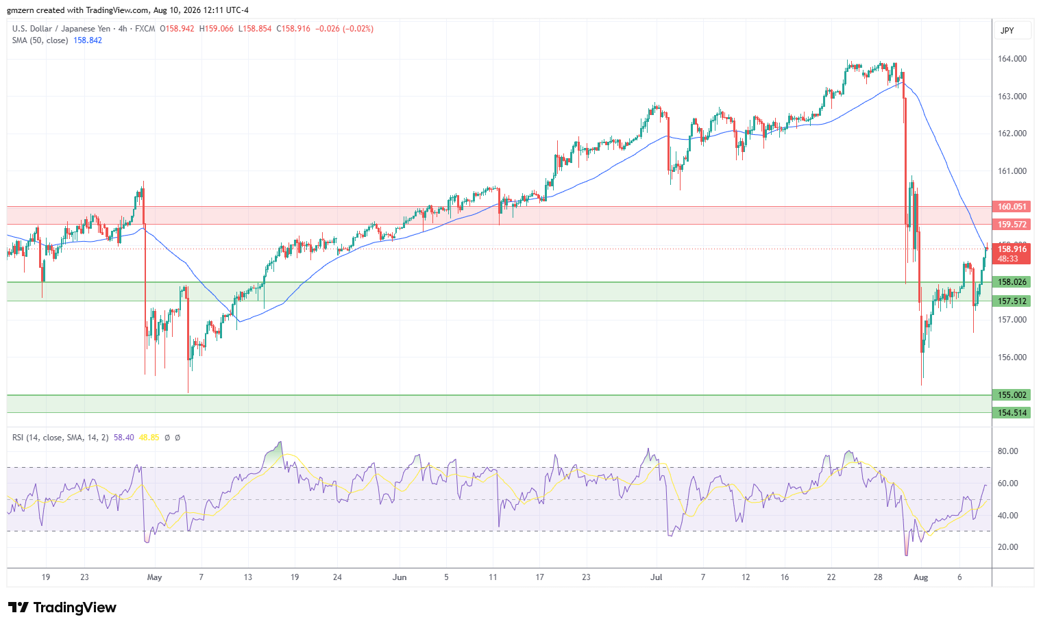 USD/JPY 100826 4h Chart