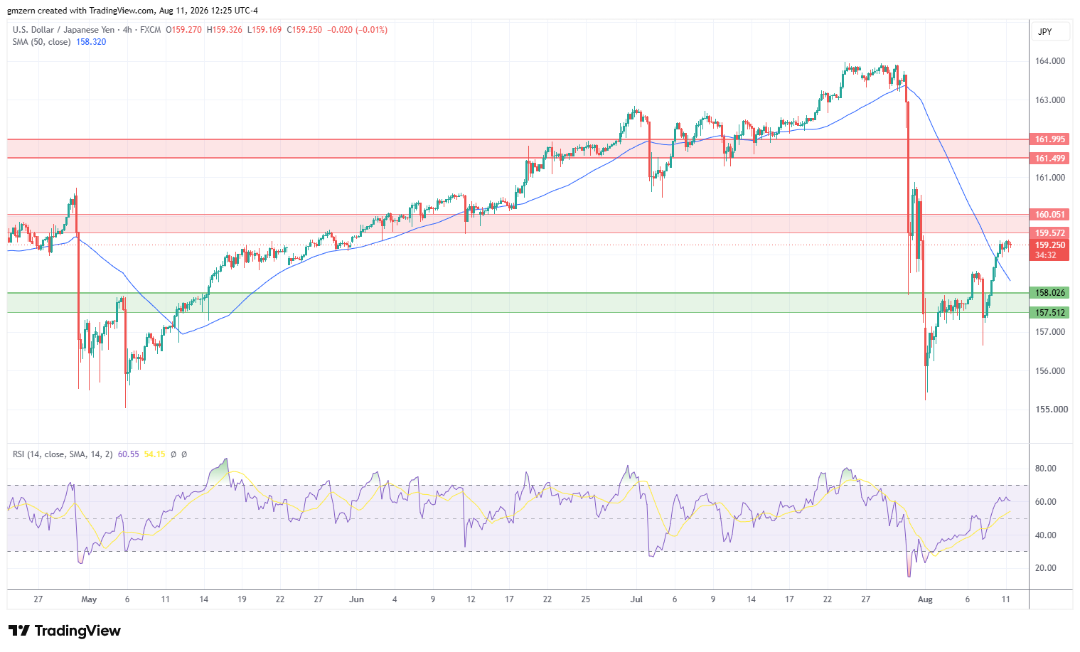 USD/JPY 110826 4h Chart