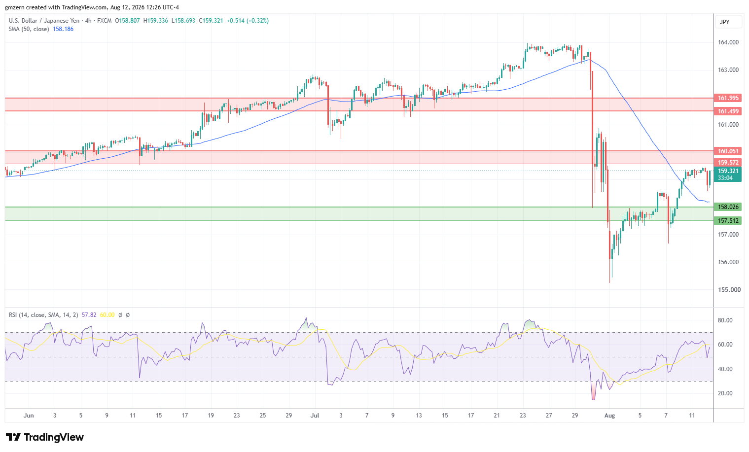 USD/JPY 120826 4h Chart