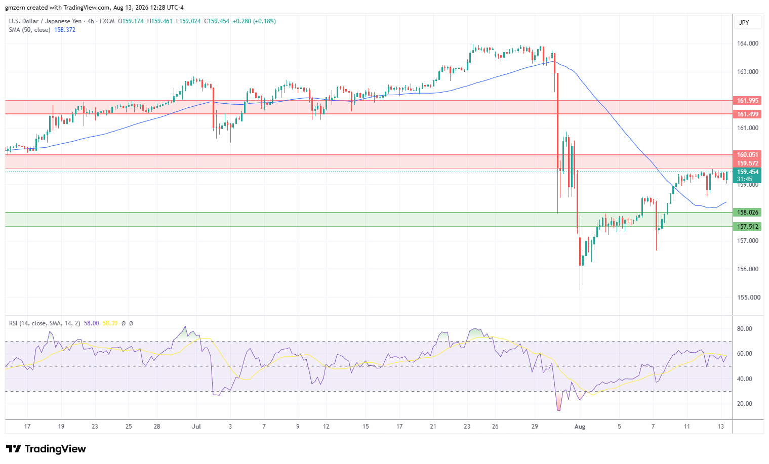 USD/JPY 130826 4h Chart