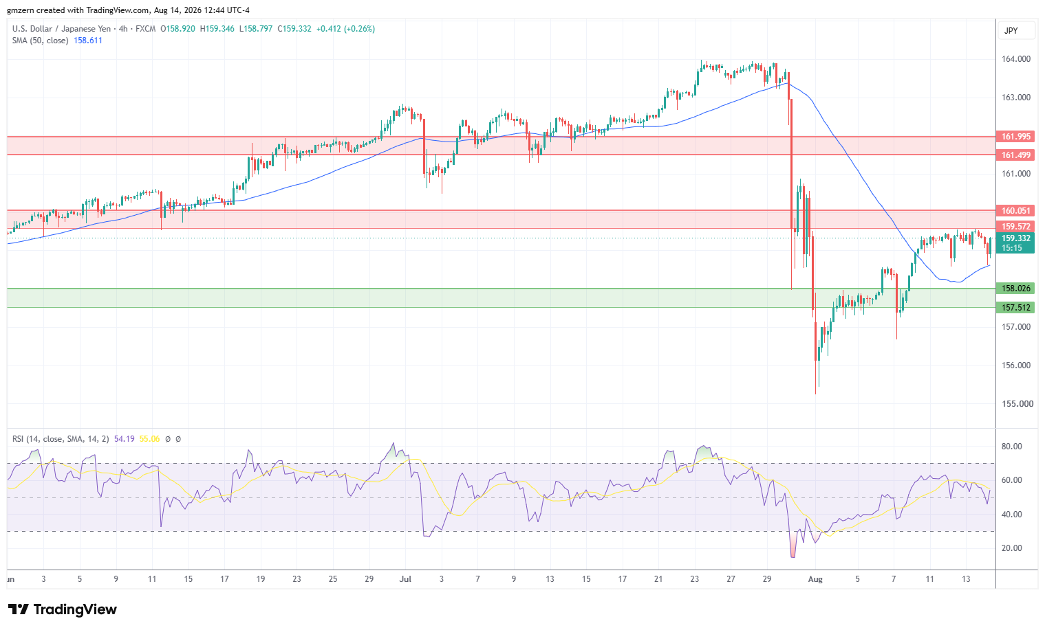 USD/JPY 140826 4h Chart