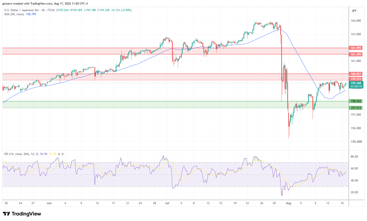 USD/JPY 170826 4h Chart