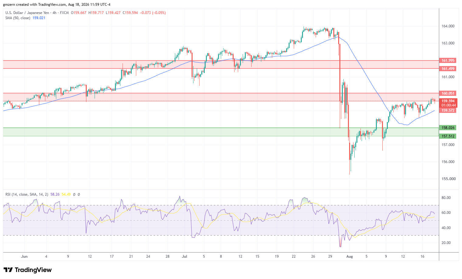 USD/JPY 180826 4h Chart
