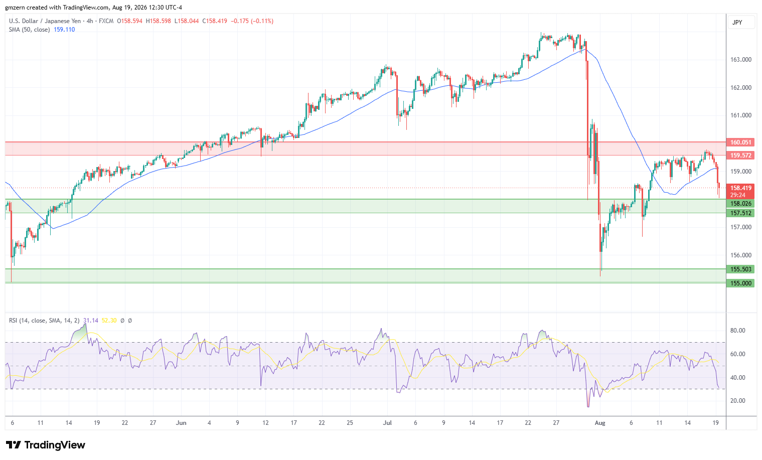 USD/JPY 190826 4h Chart