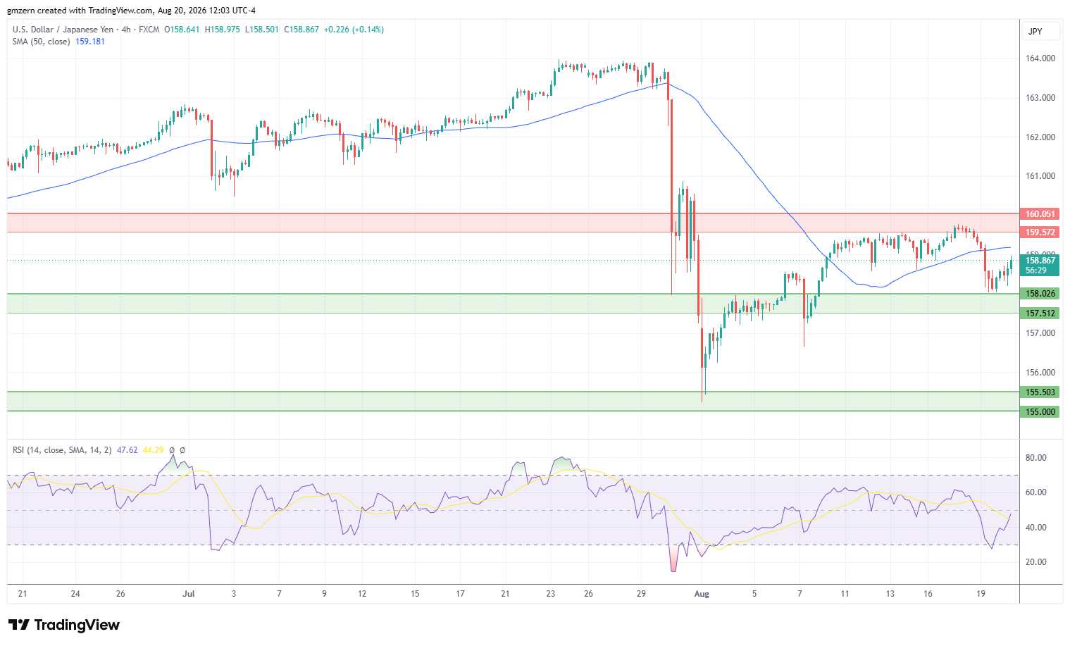 USD/JPY 200826 4h Chart