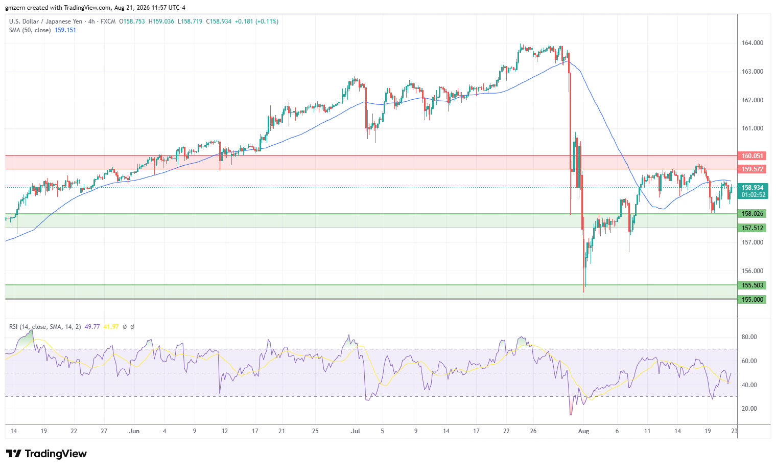 USD/JPY 210826 4h Chart