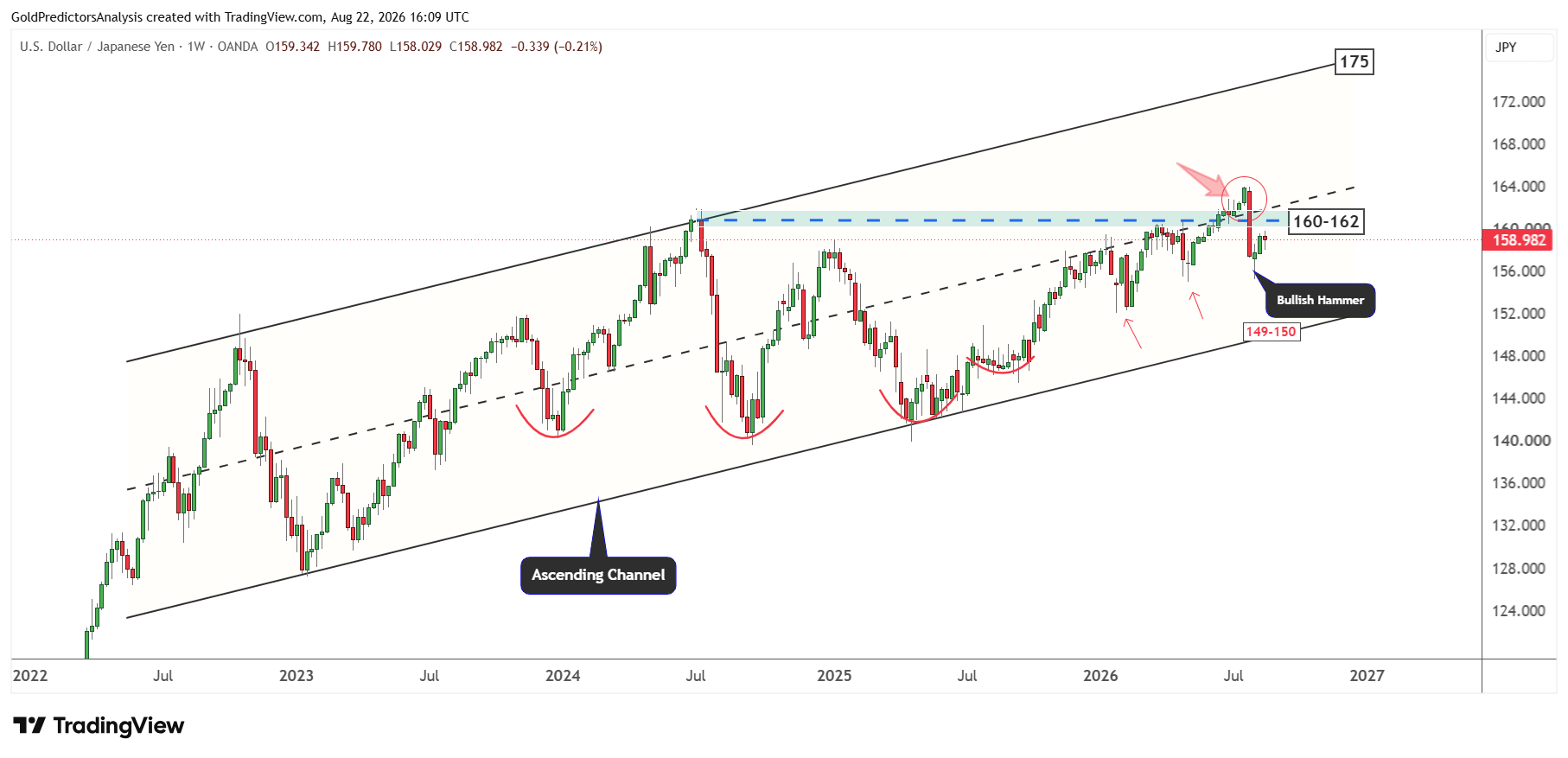 USDJPY Weekly