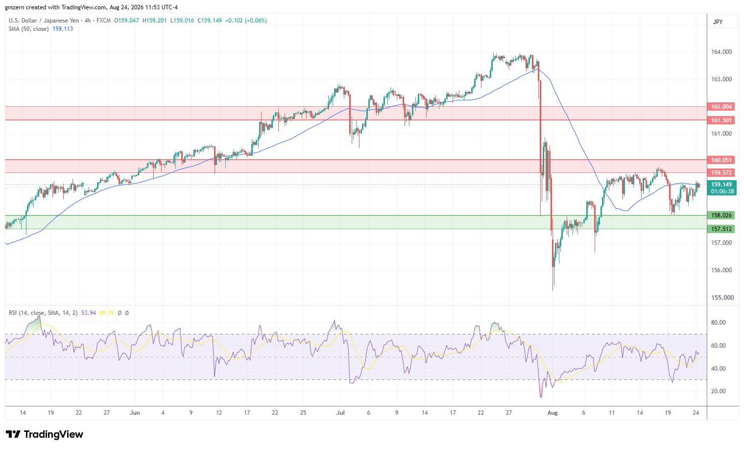 USD/JPY 240826 4h Chart