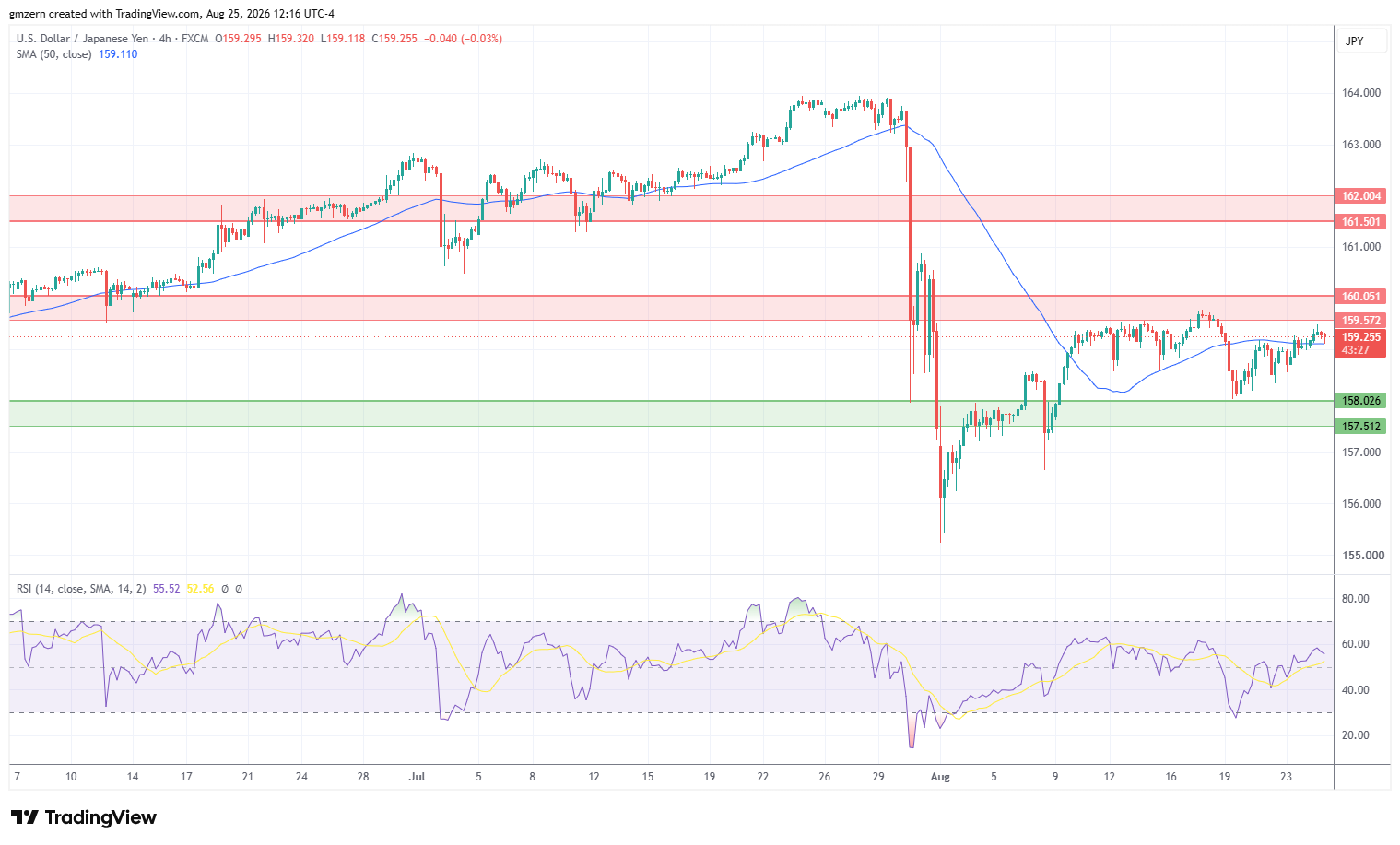 USD/JPY 250826 4h Chart
