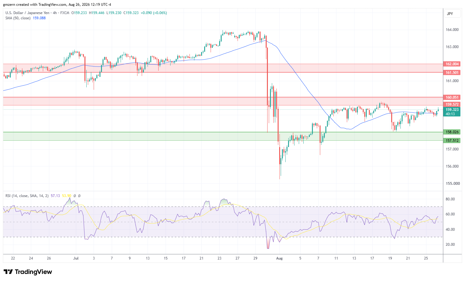 USD/JPY 260826 4h Chart