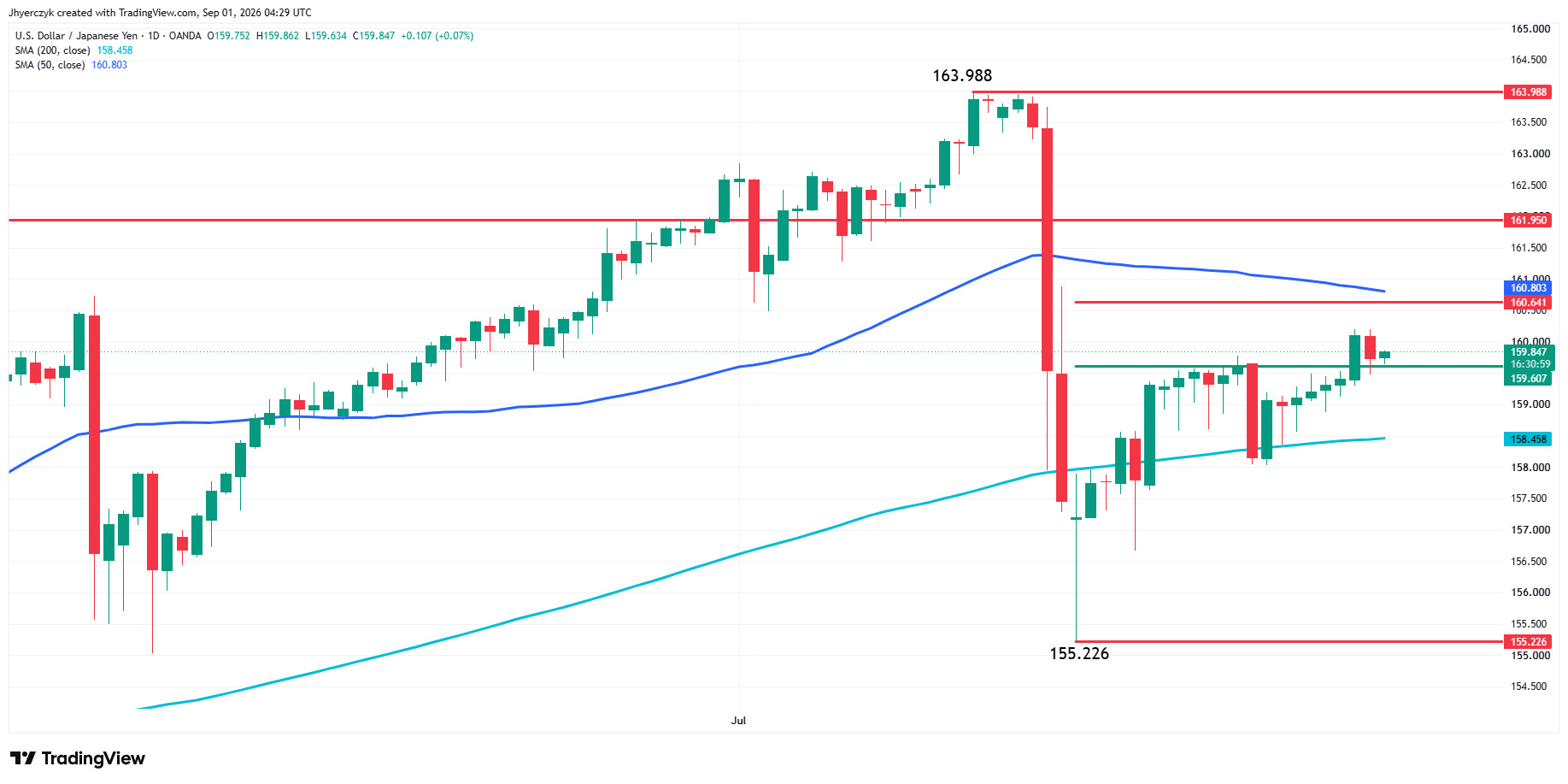 USD/JPY Analysis