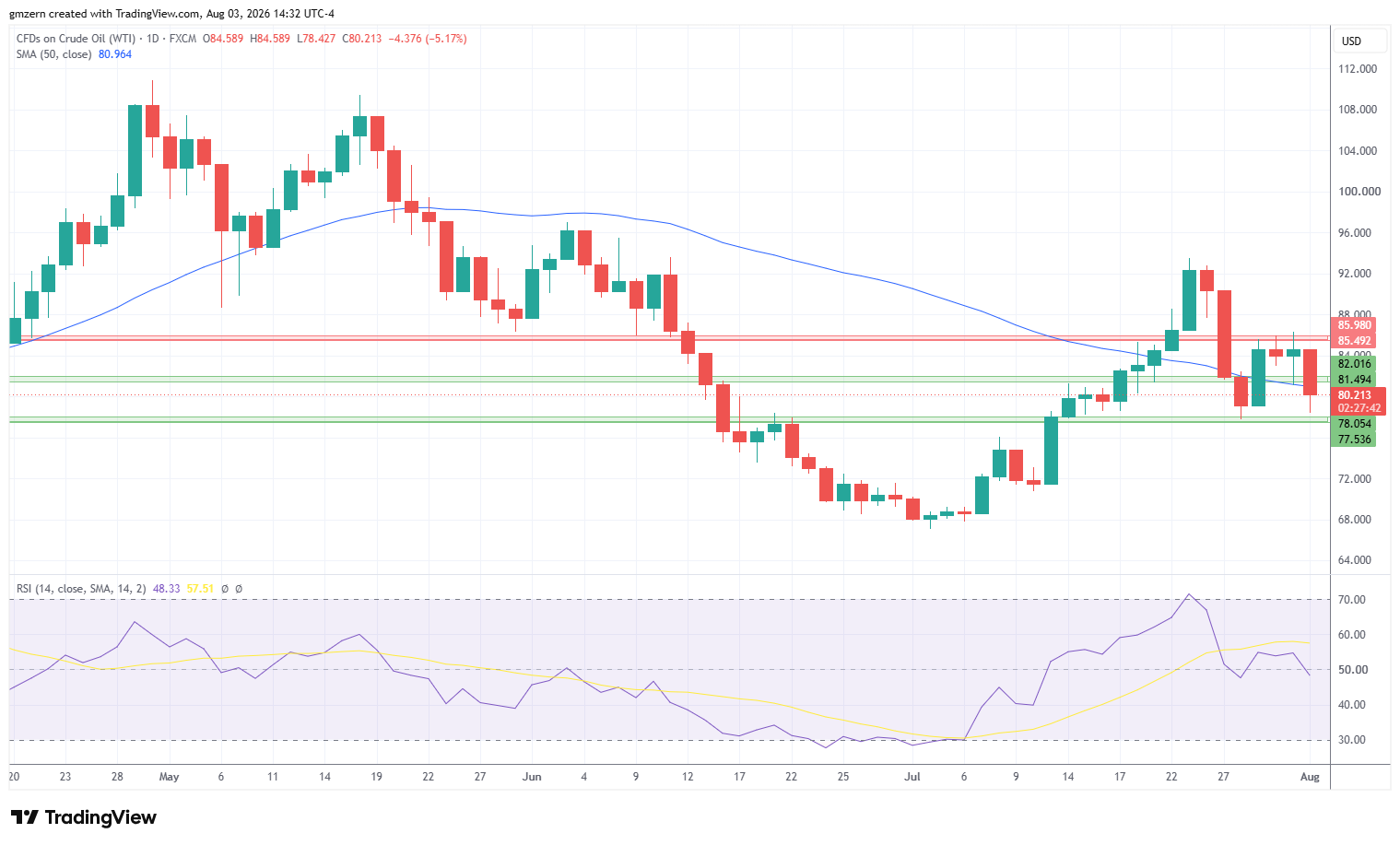 WTI Oil 030826 Daily Chart
