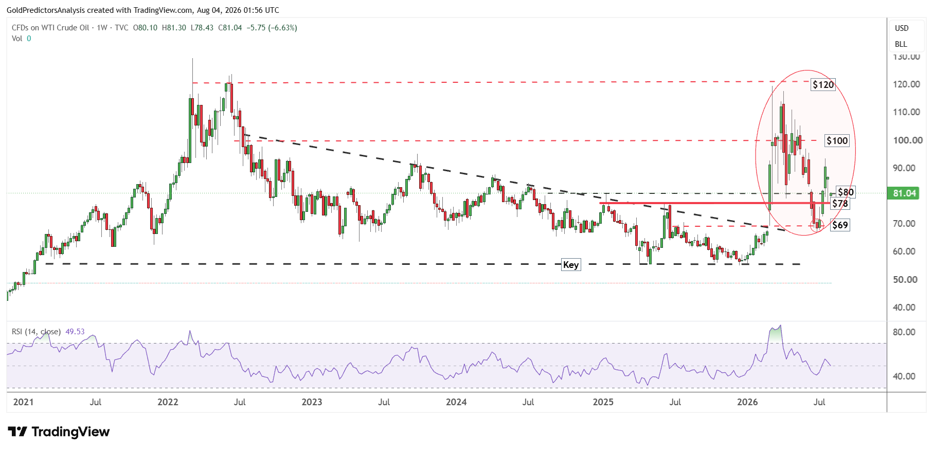 WTI 
