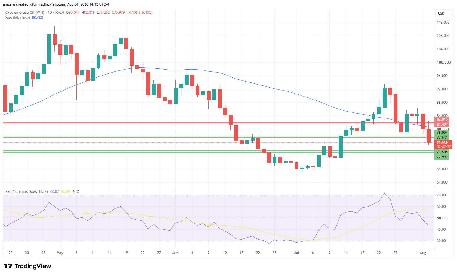WTI Oil 040826 Daily Chart