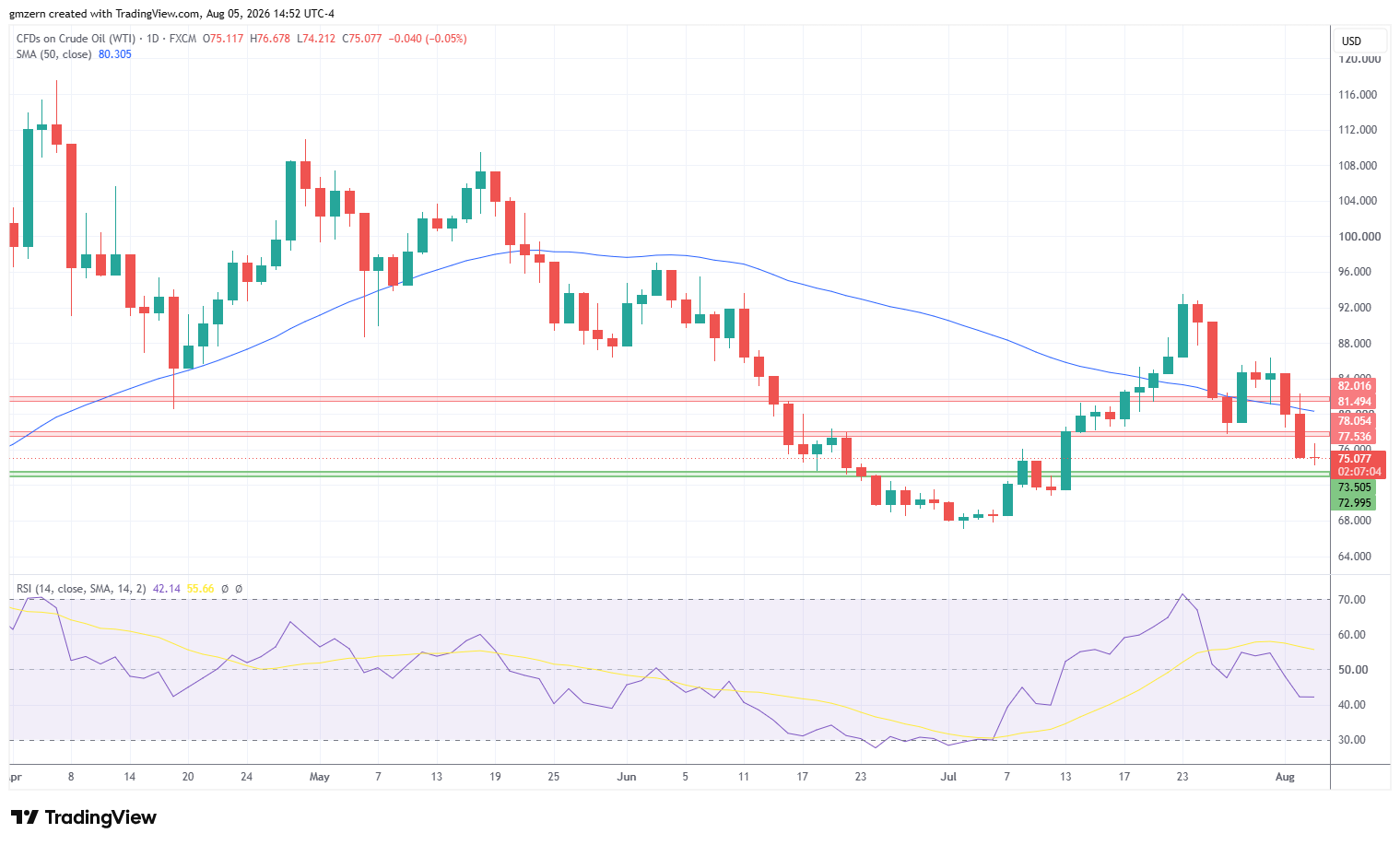 WTI Oil 050826 Daily Chart