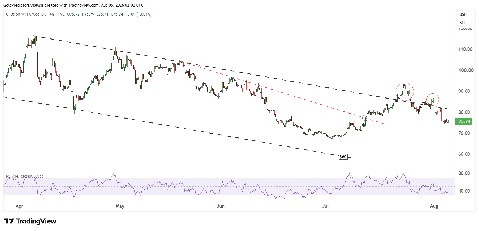 WTI oil