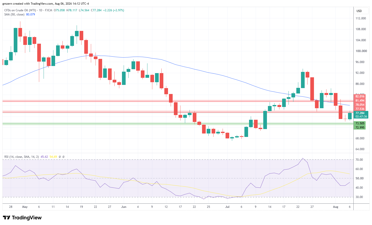 WTI Oil 060826 Daily Chart