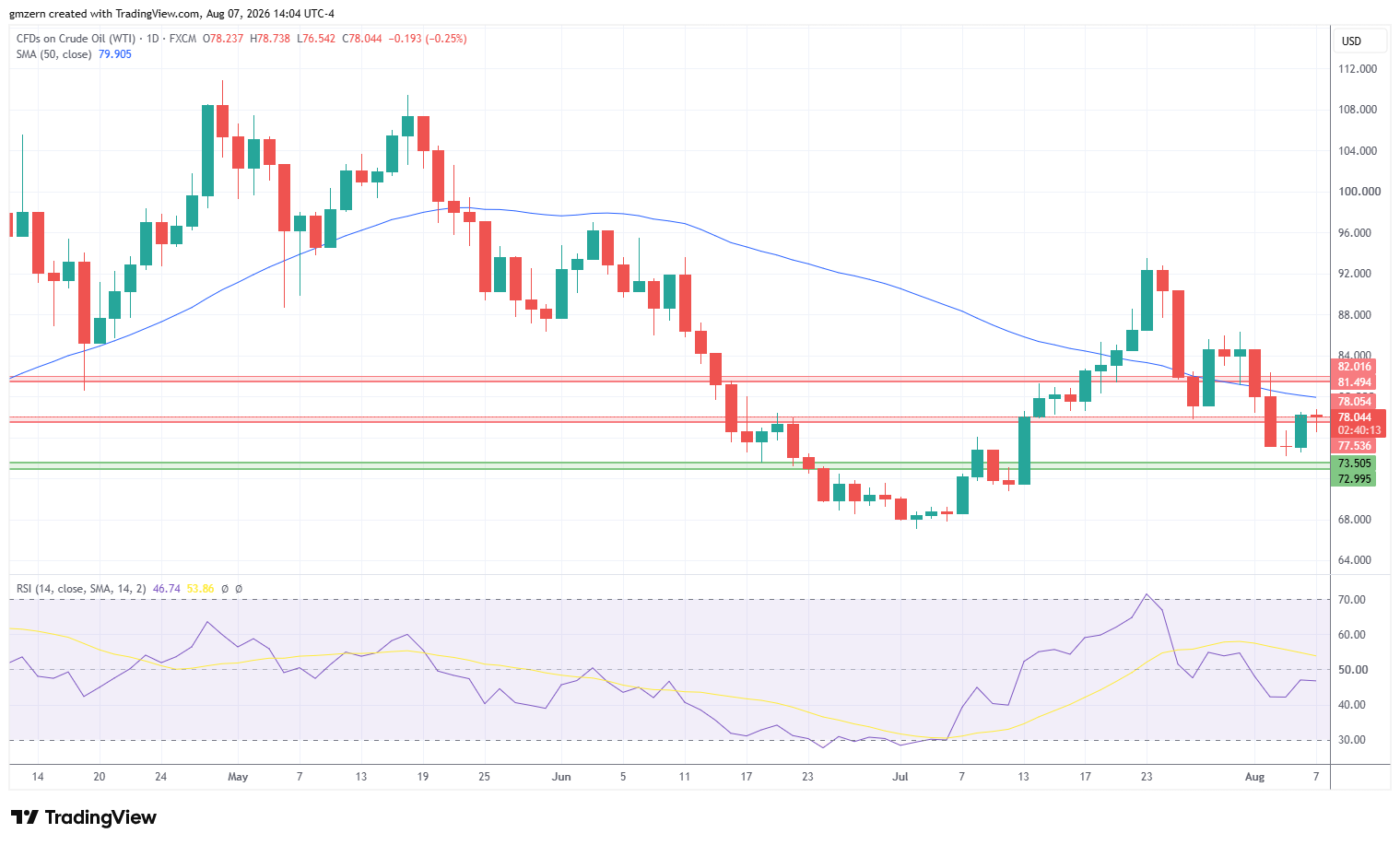 WTI Oil 070826 Daily Chart