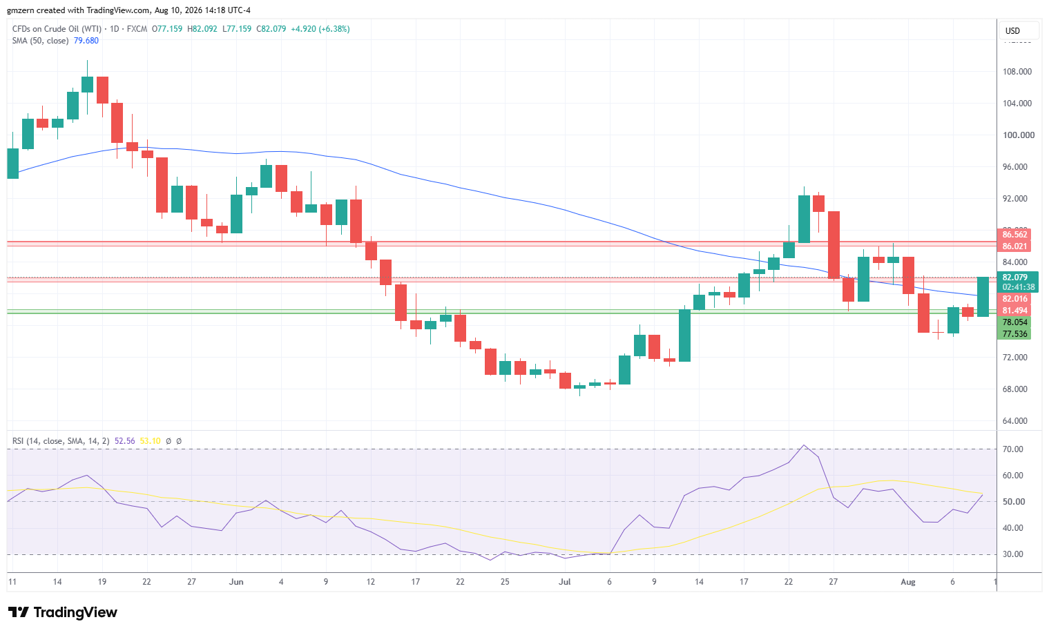 WTI Oil 100826 Daily Chart