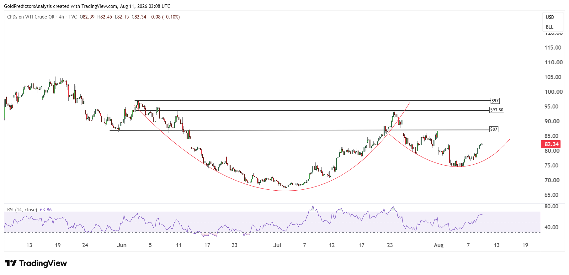 WTI petrolio