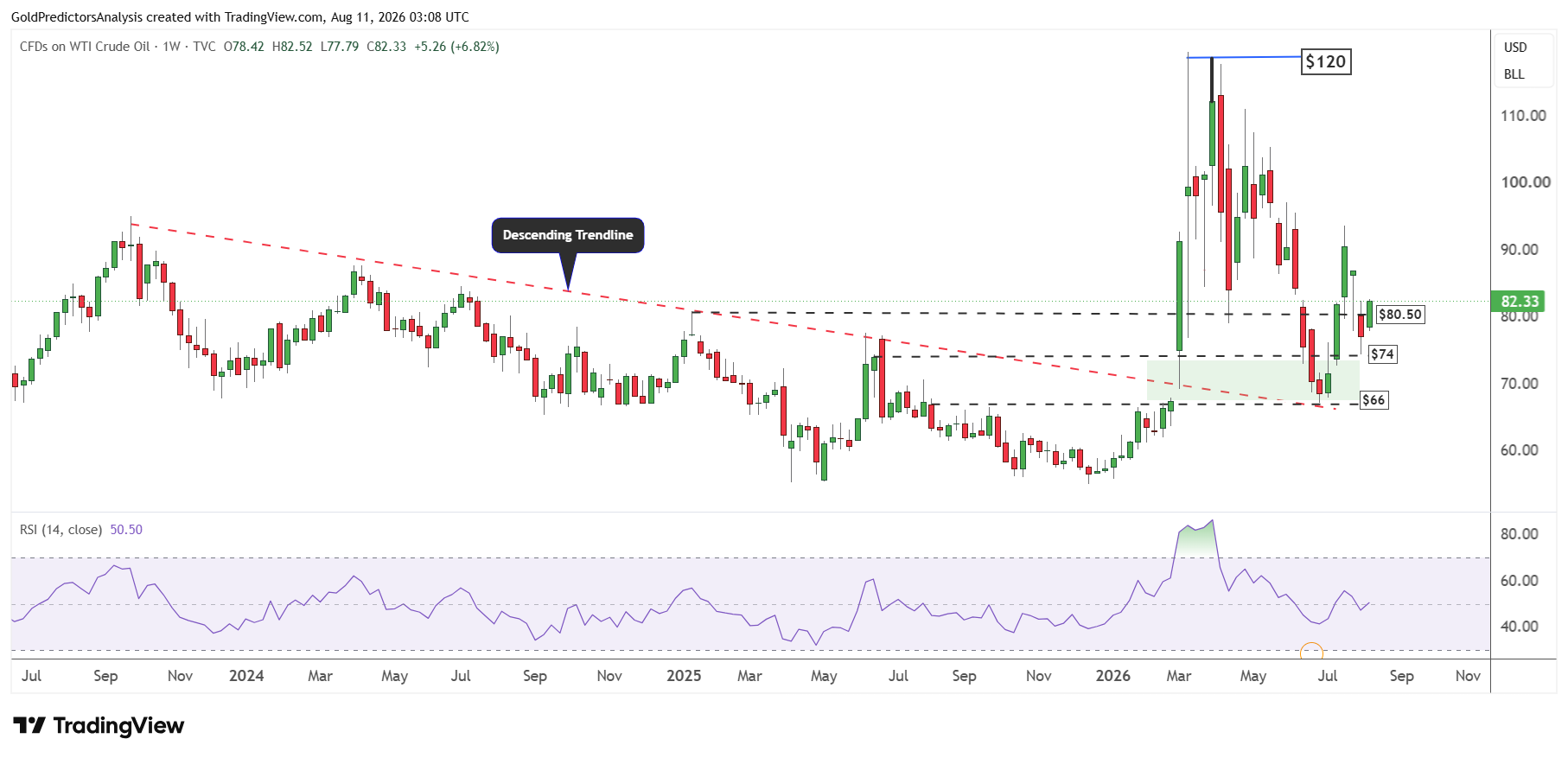 WTI petrolio