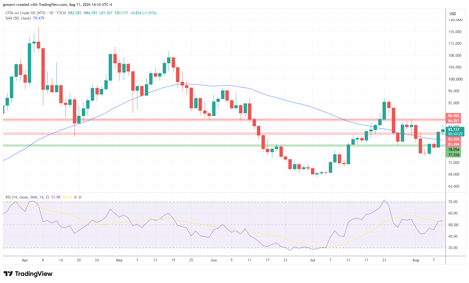 WTI Oil 110826 Daily Chart