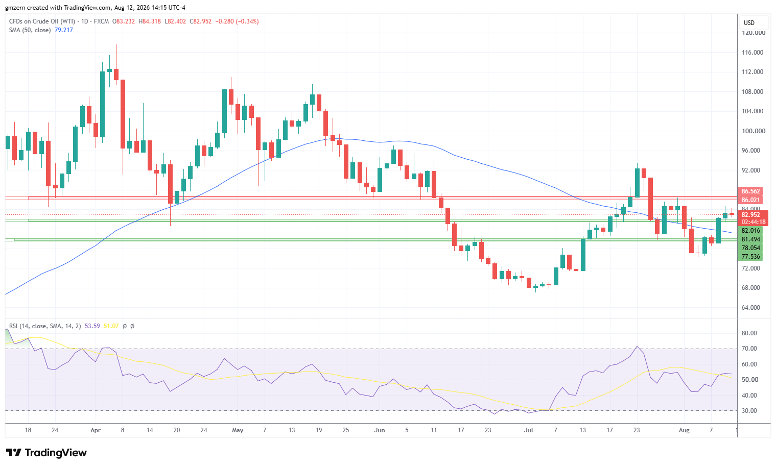 WTI Oil 120826 Daily Chart