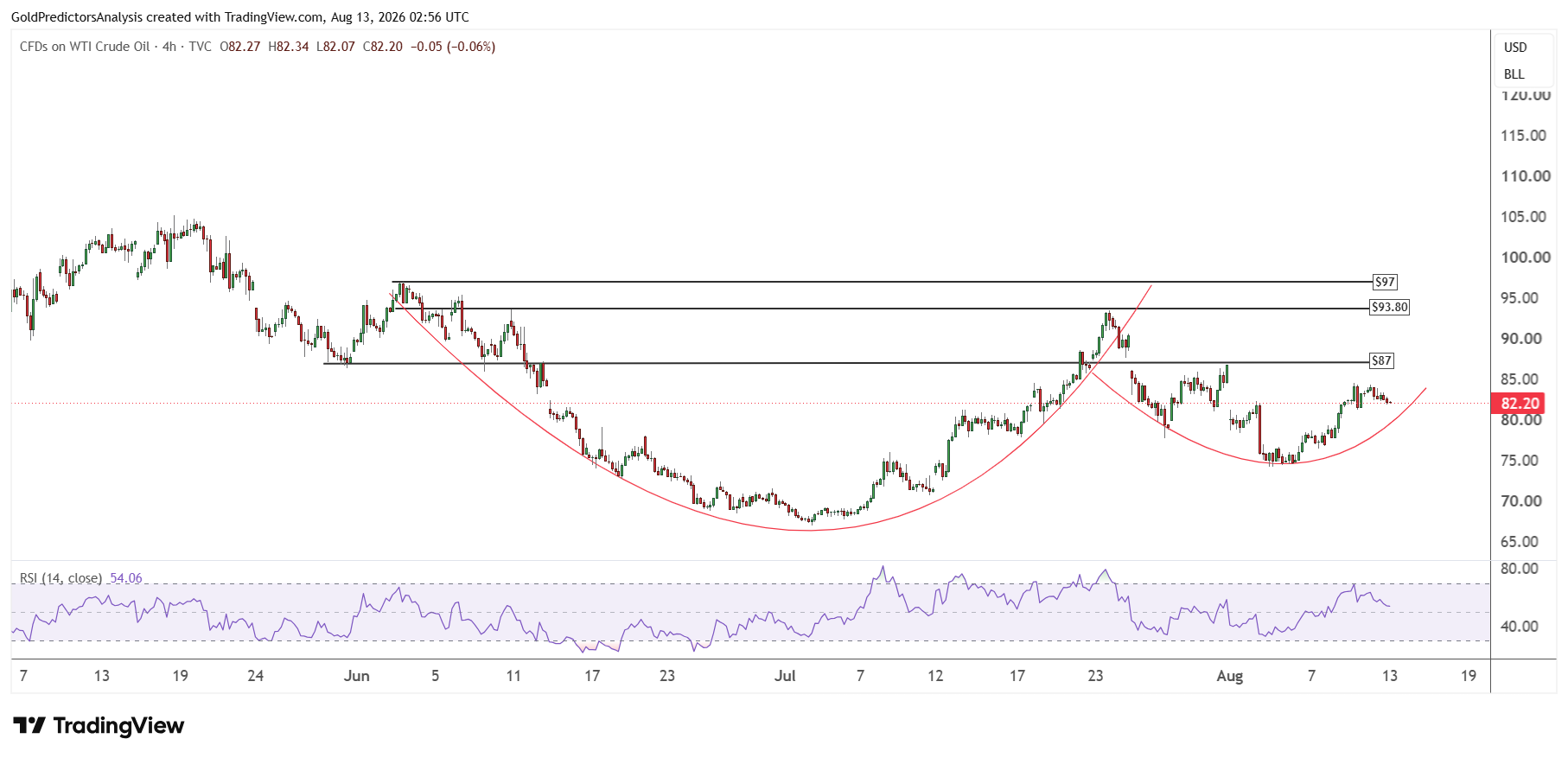 WTI 4 hour