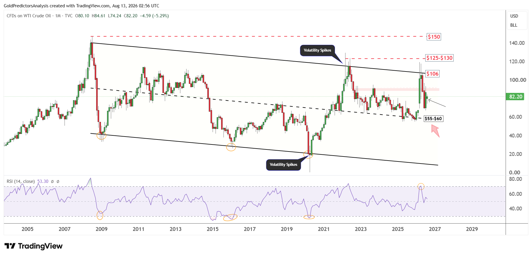 WTI monthly