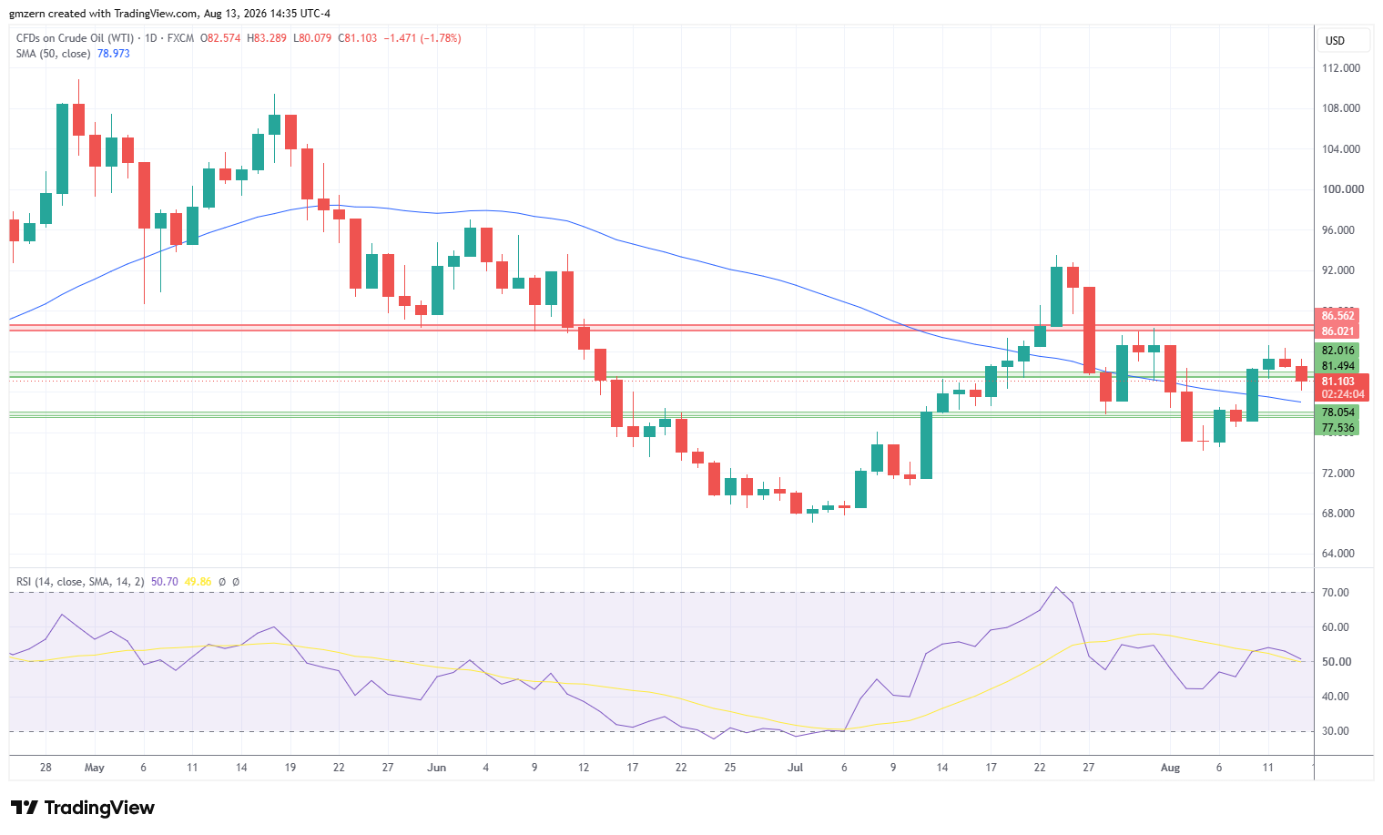 WTI Oil 130826 Daily Chart