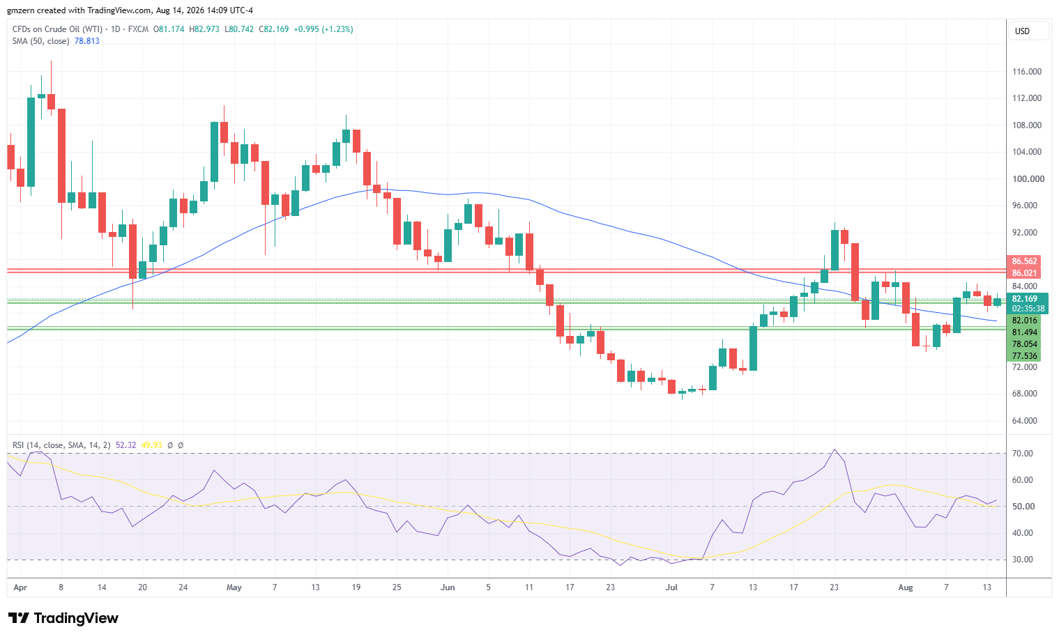 WTI Oil 140826 Daily Chart