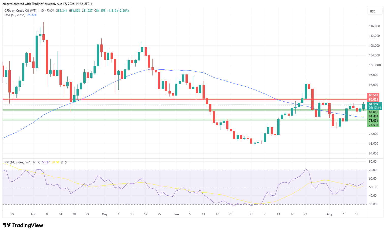 WTI Oil 170826 Daily Chart