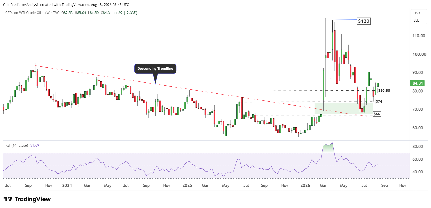 WTI oil weekly