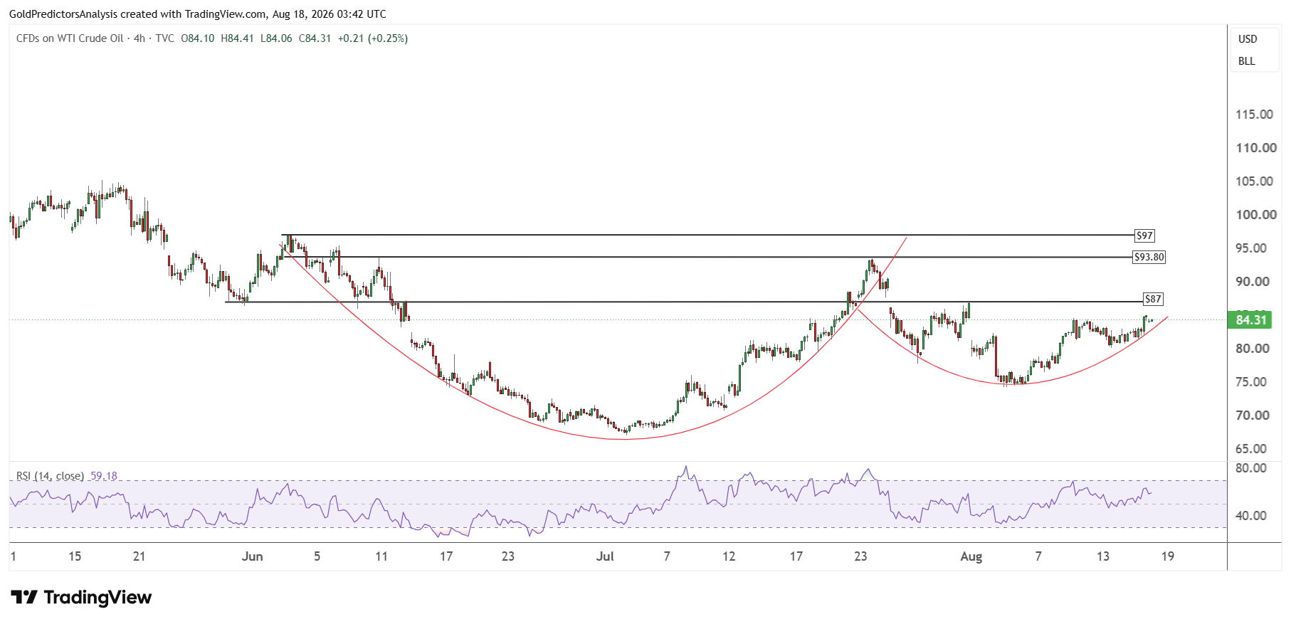 WTI oil