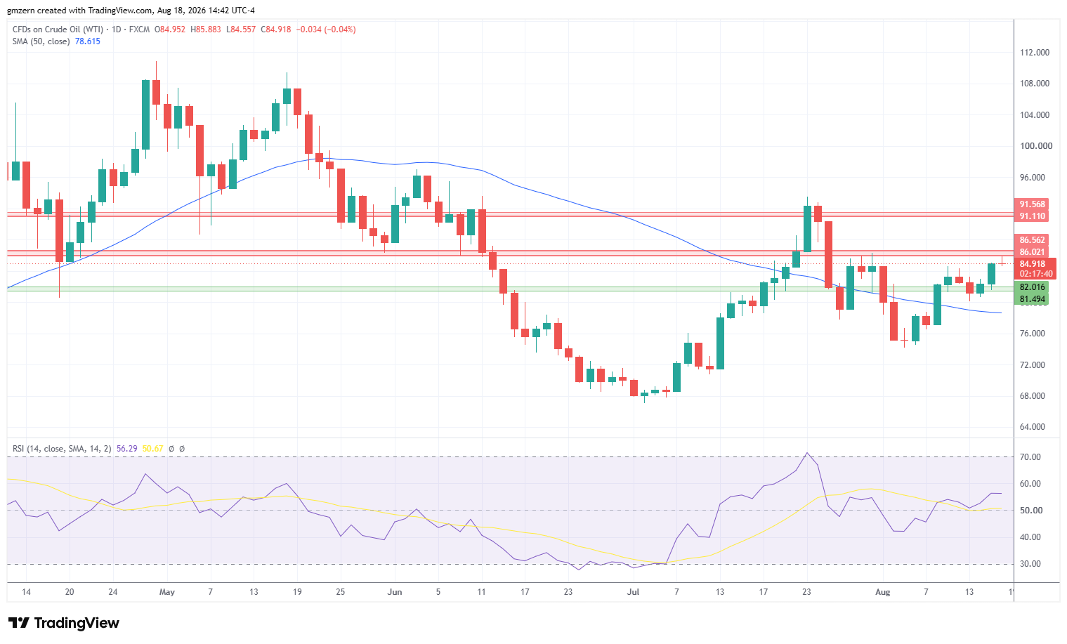 WTI Oil 180826 Daily Chart