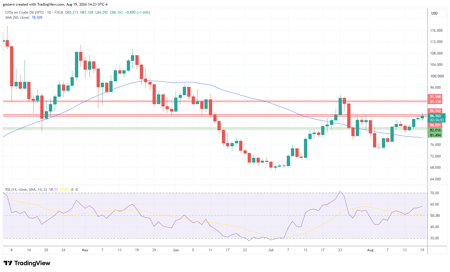 WTI Oil 190826 Daily Chart
