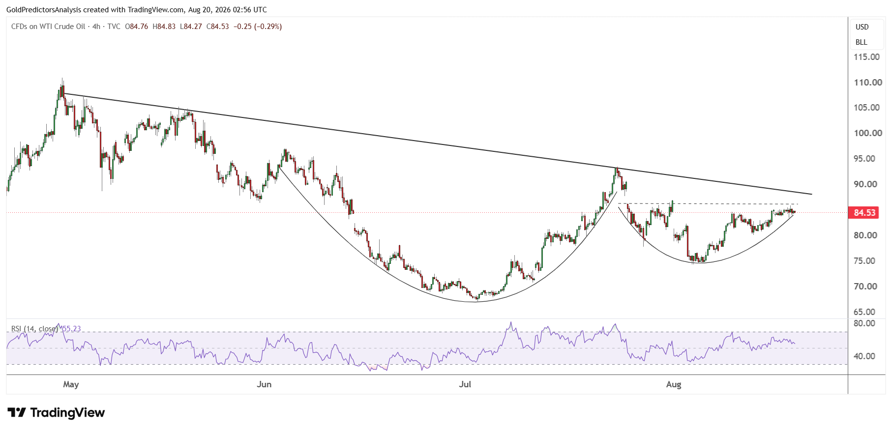 WTI short trerm