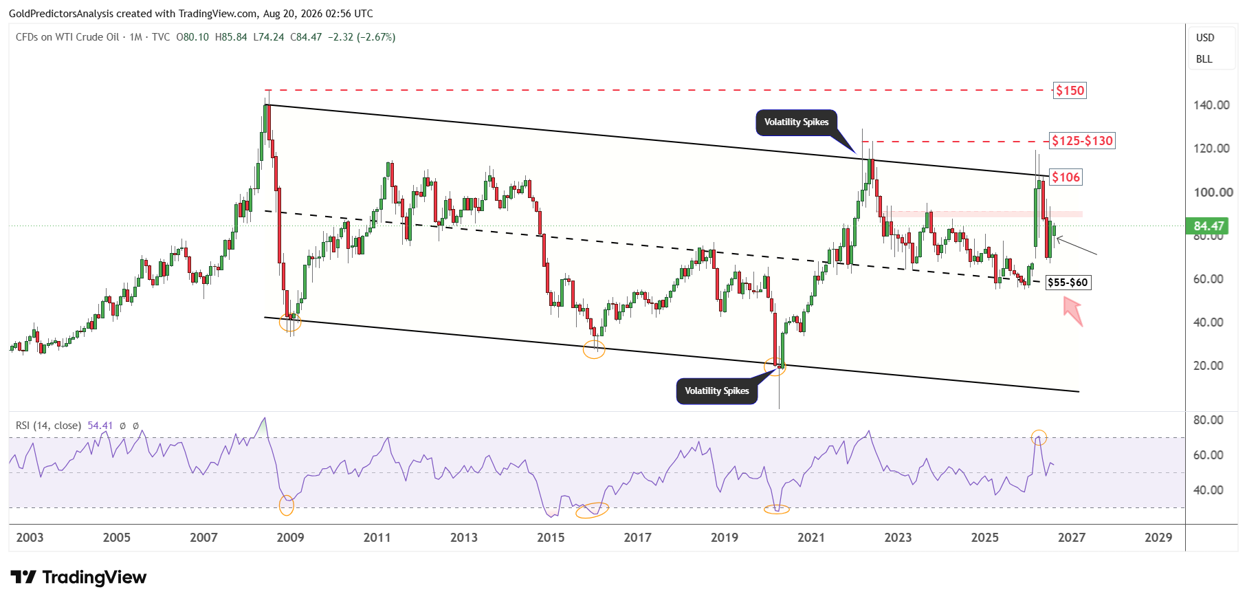 WTI monthly