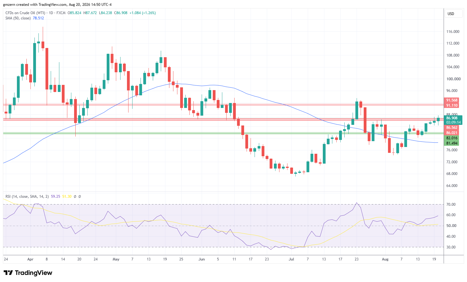 WTI Oil 200826 Daily Chart