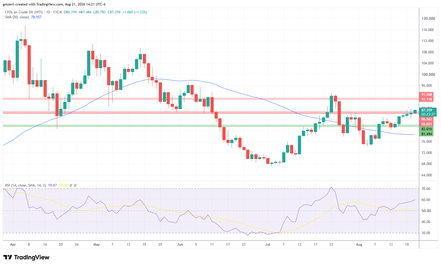 WTI Oil 210826 Daily Chart