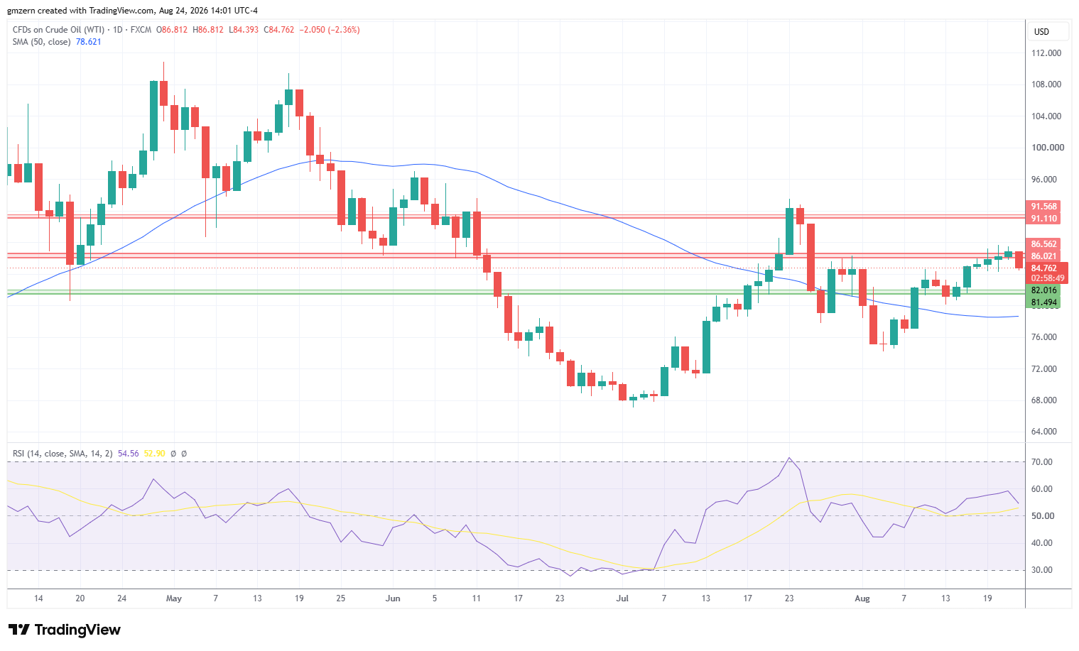WTI Oil 240826 Daily Chart