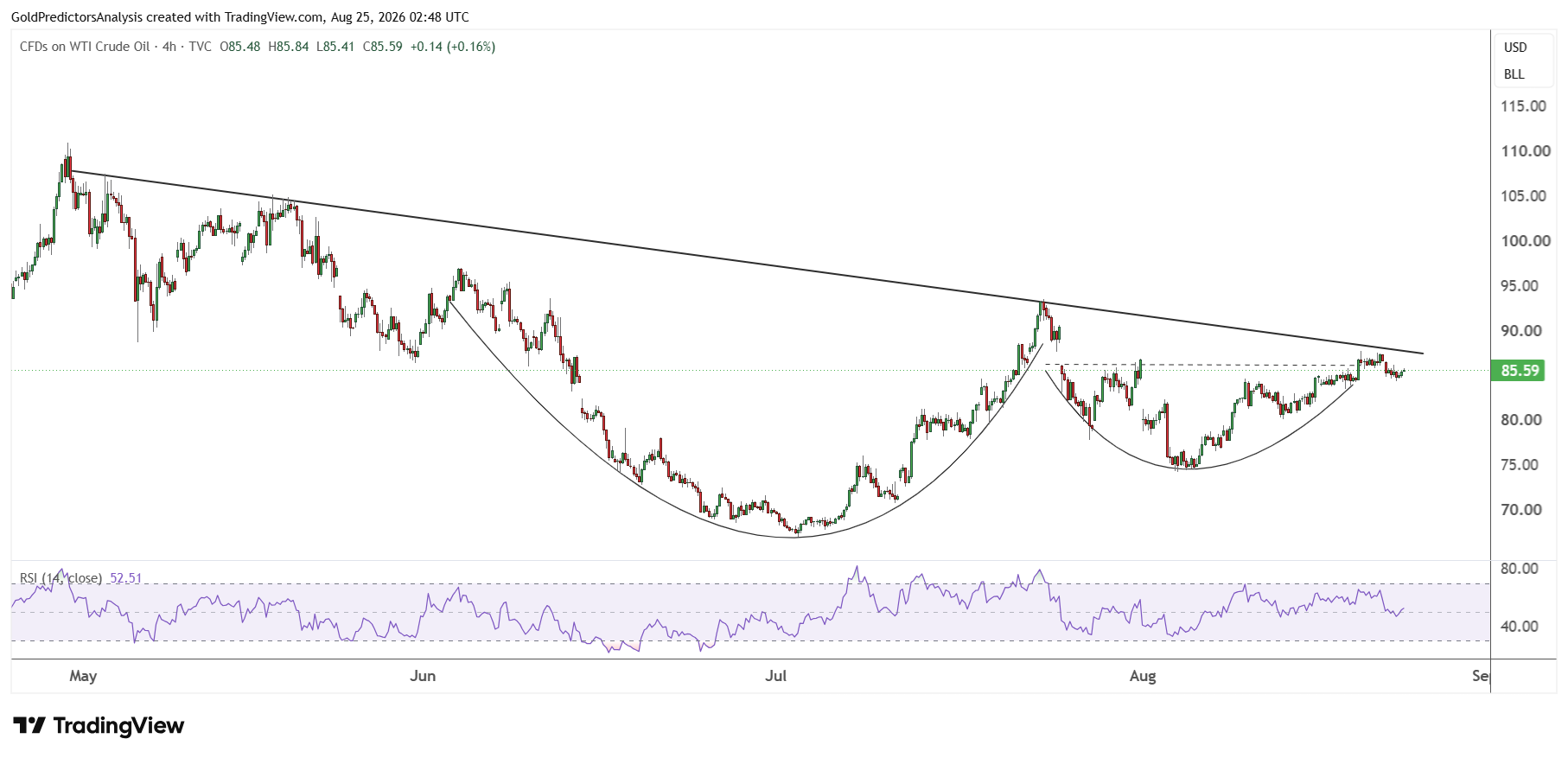 WTI oil
