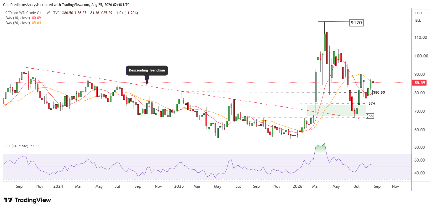 WTI