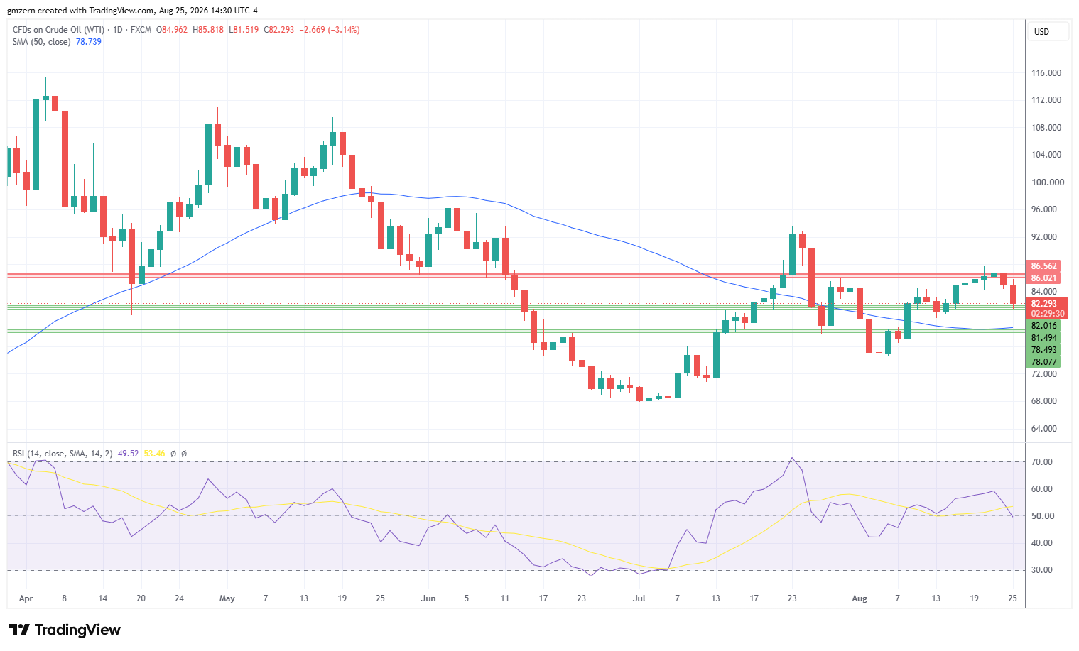 WTI Oil 250826 Daily Chart