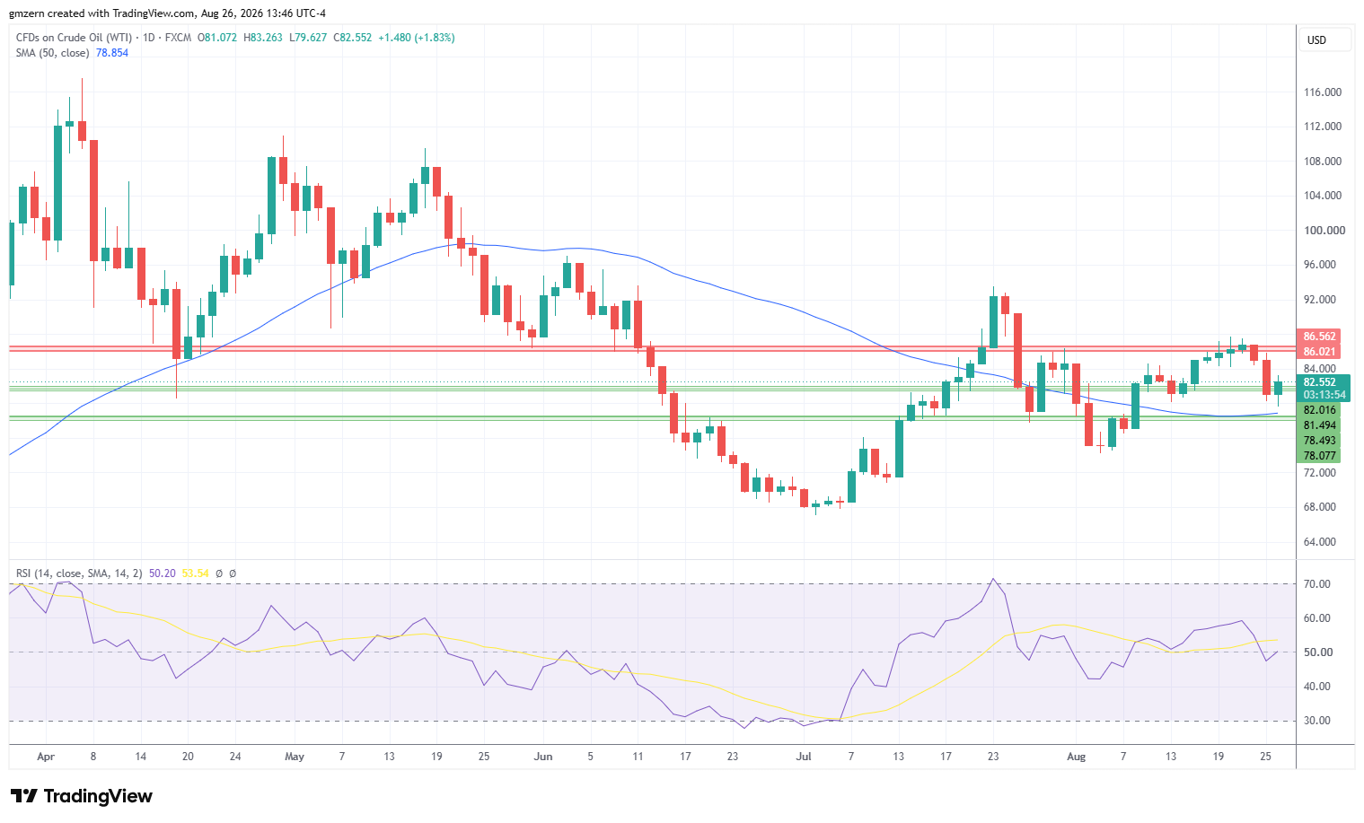 WTI Oil 260826 Daily Chart